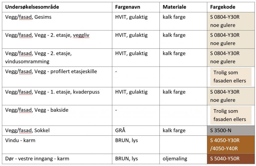 Fargesettingen i de ulike periodene dokumenteres i NCS-fargekoder. I midten av 1800-tallet var fasaden malt ensfarget i brukken hvit, og med grå sokkel og lysebrune vinduer og dør (se tabelle).