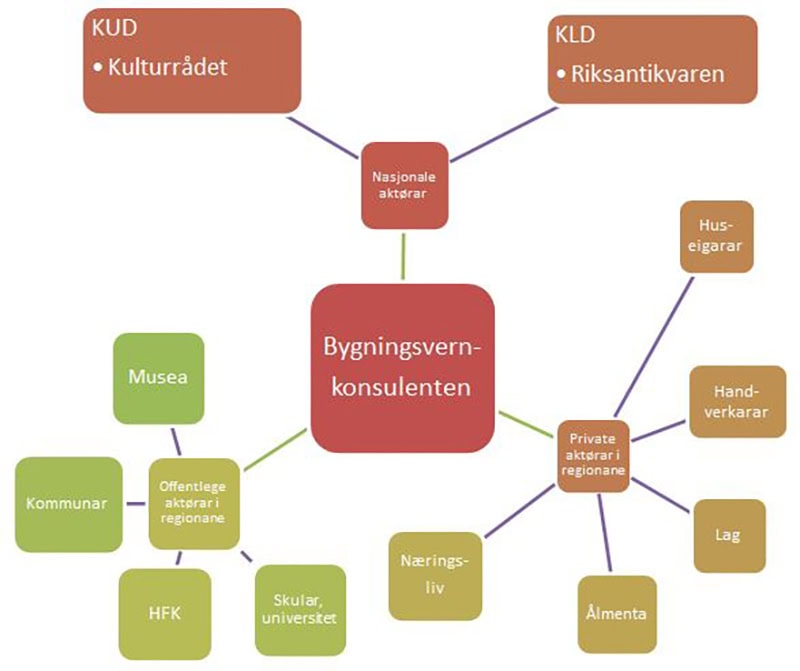 Aktørkart over dei viktigaste nasjonale, regionale og private aktørane som set premiss for og/eller er i kontakt med bygningsvernkonsulentane. KUD = Kulturdepartementet KLD = Klima- og miljødepartementet HFK = Hordaland fylkeskommune. Figur: NIKU